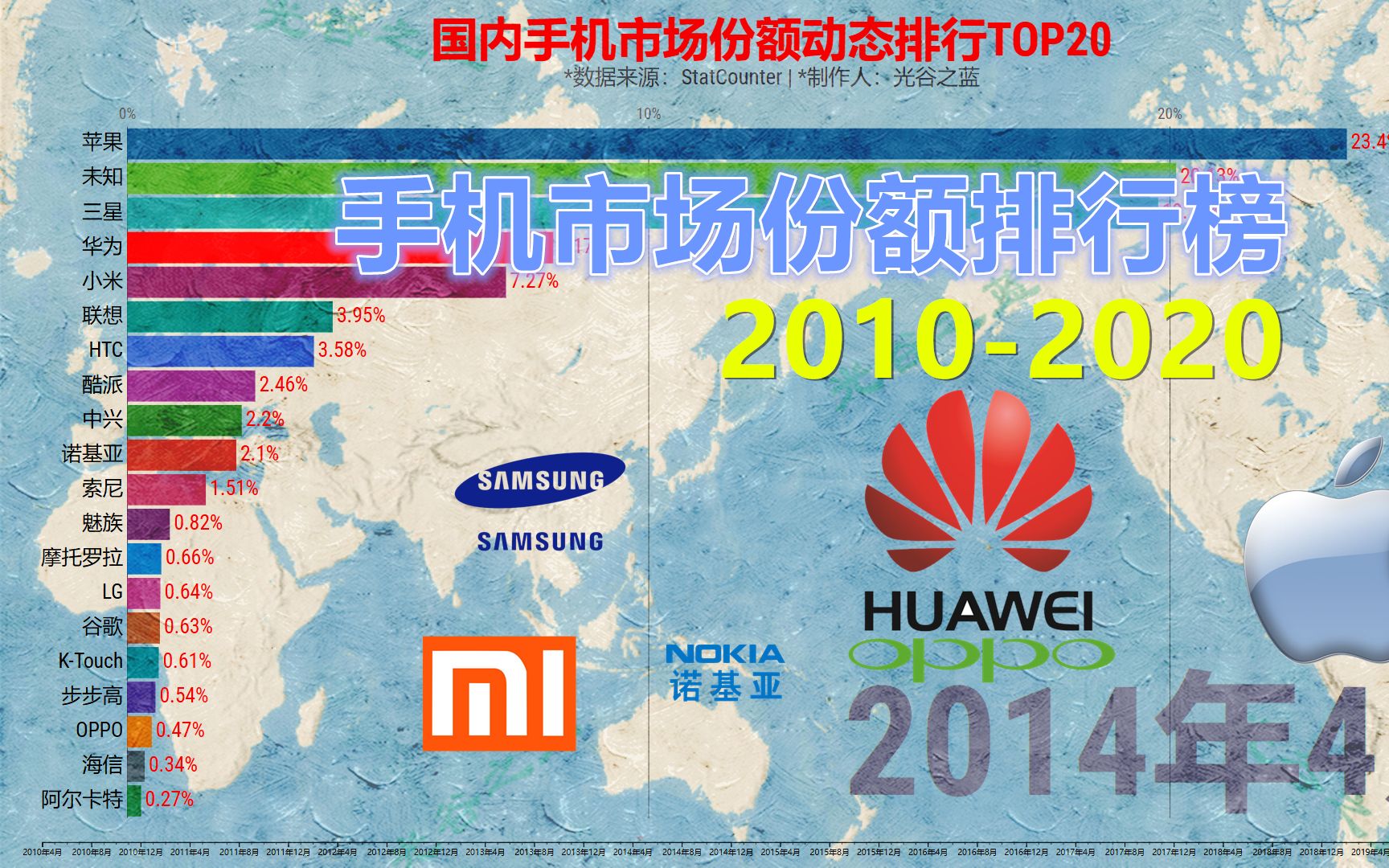 20102020国内手机市场份额动态排行TOP20,你选的哪一款?哔哩哔哩bilibili