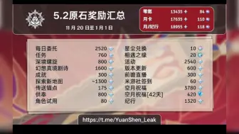 Descargar video: 5.1须弥活动类似风起鹤归重建群玉阁为常驻活动，5.5后有版本大活动复刻计划，5.2可获得原石统计，5.2活动界面