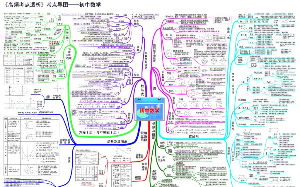 [图]初中数学思维导图（全）