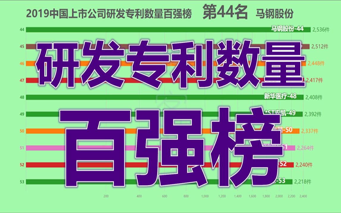 2019中国上市公司研发专利数量百强榜!9家企业专利数量超1万件!哔哩哔哩bilibili