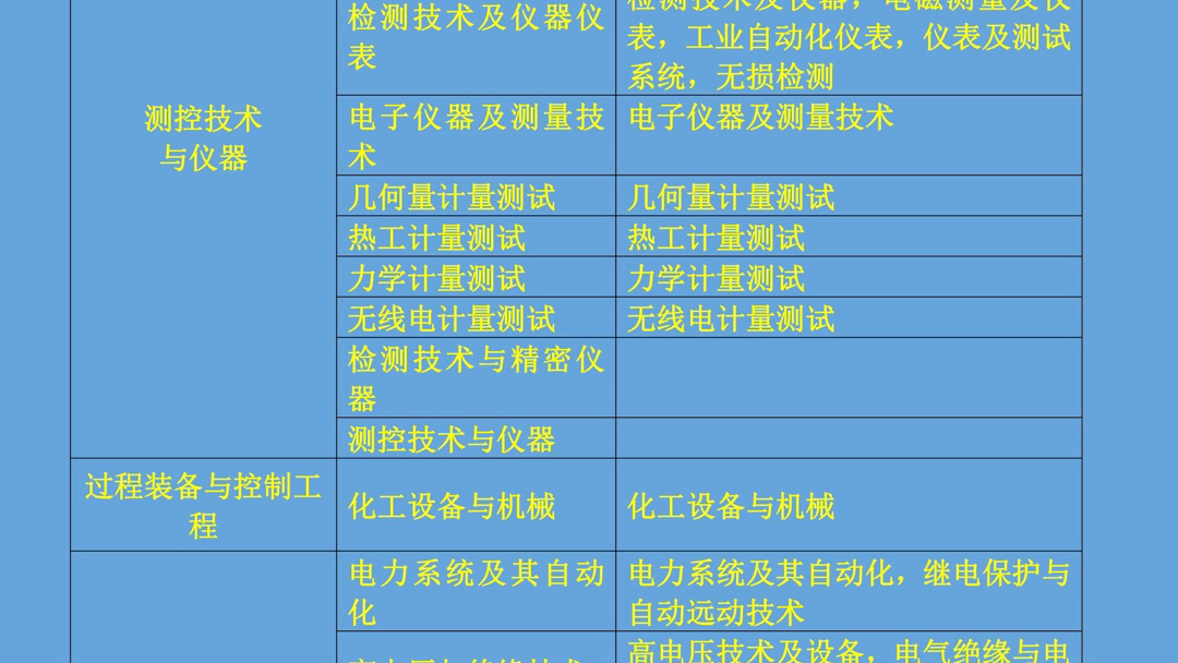 一建报名专业对照表(本科)哔哩哔哩bilibili