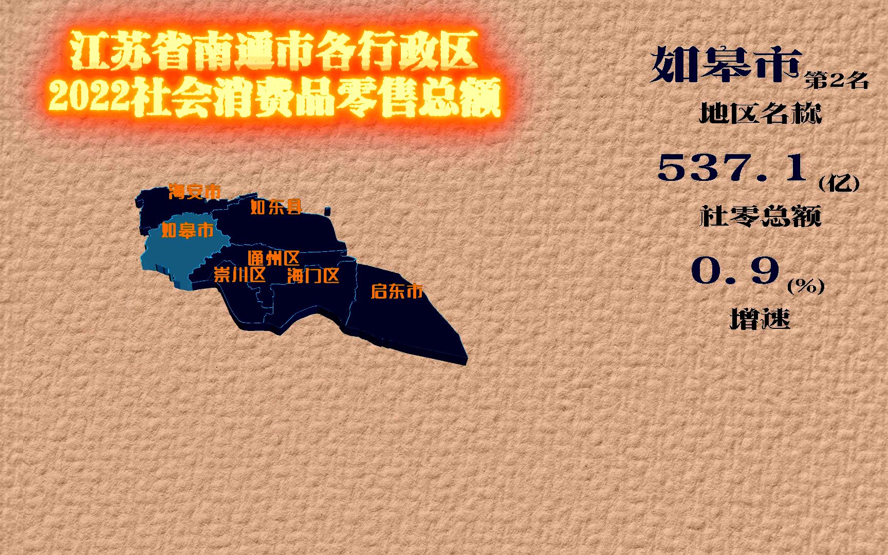 崇川、如皋最强,江苏南通各行政区社会消费1分钟了解下哔哩哔哩bilibili