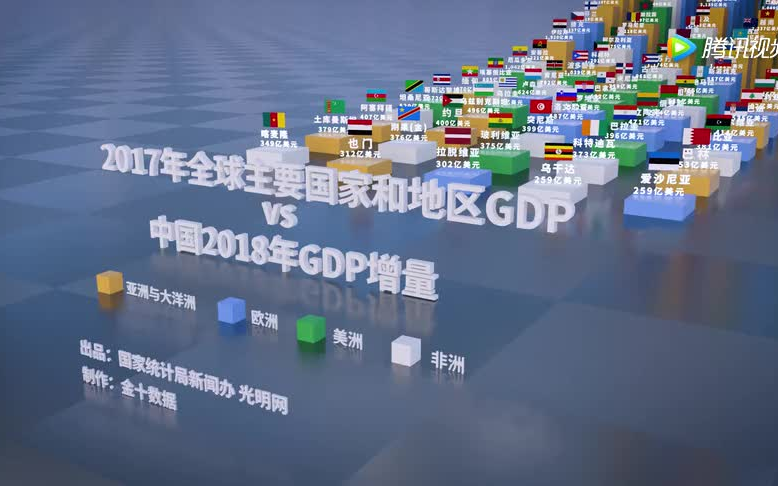 2018年中国GDP总量出炉!13.6亿美元同比增长6.6%哔哩哔哩bilibili