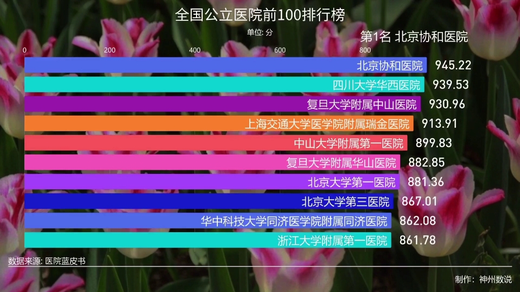 全国公立医院前100排行榜哔哩哔哩bilibili