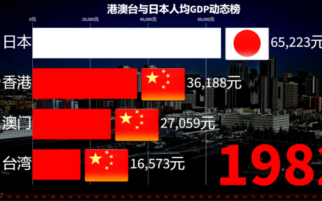 港澳台与日本人均GDP动态榜哔哩哔哩bilibili