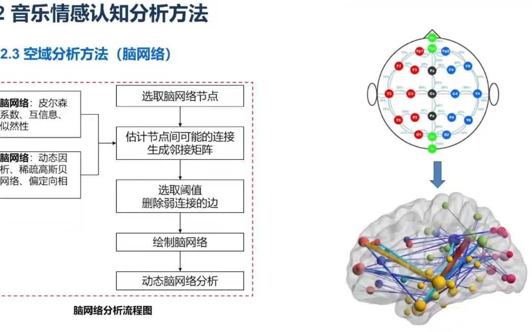 20220921哈尔滨工业大学李洪伟基于脑电信号的音乐情感研究哔哩哔哩bilibili