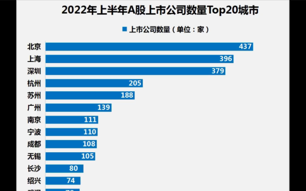 2022年上半年城市上市公司数量排行榜哔哩哔哩bilibili