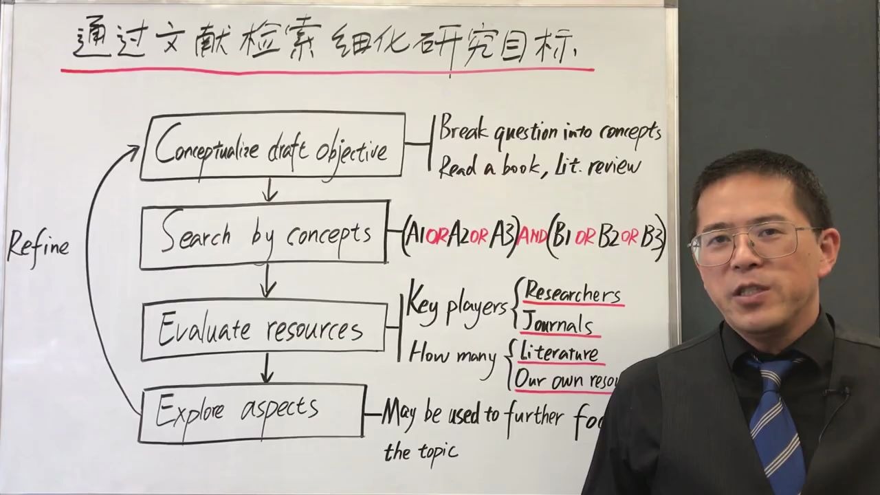 [图]自学自用---如何写SCI英文论文5分钟系列讲座 13如何通过文献检索细化研究目标