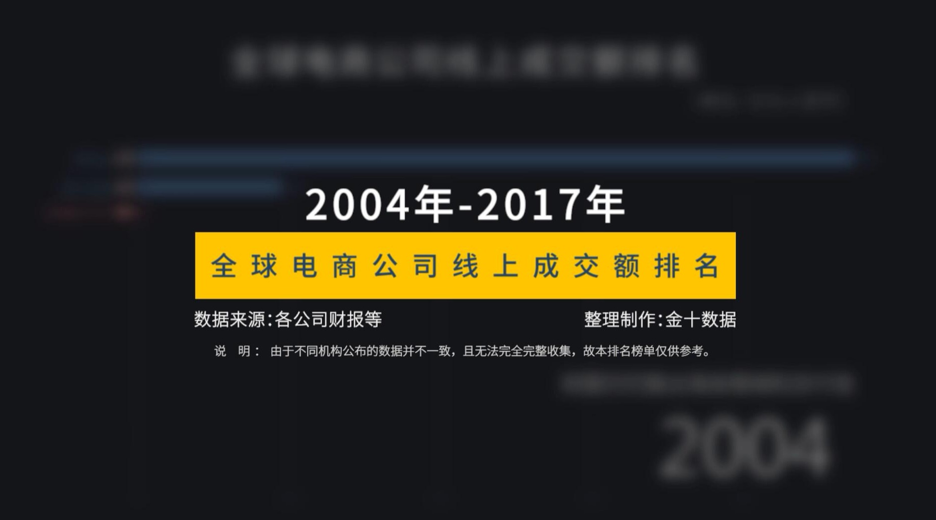 全球电商公司线上交易额排名:阿里巴巴一家独大,中国成最大市场哔哩哔哩bilibili