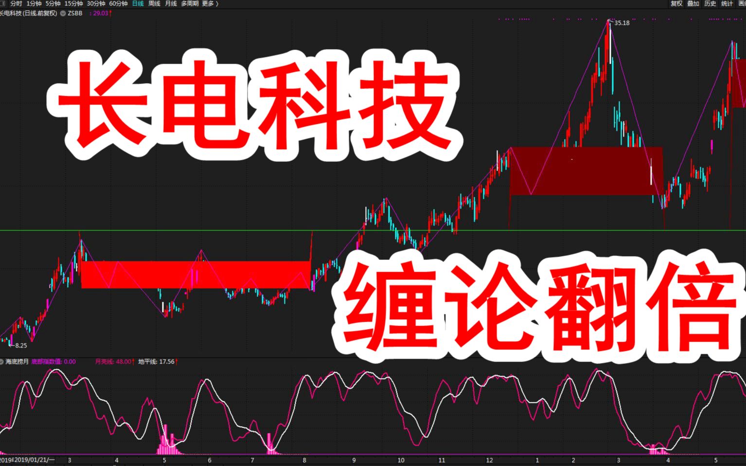 股市缠论:长电科技(600584)缠论k线最高效翻倍方法!哔哩哔哩bilibili