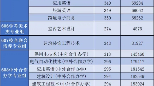 2024年广东水利电力职业技术学院春招录取计划和往年录取分数线来噜!哔哩哔哩bilibili