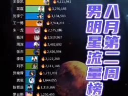 Download Video: 八月第二周男明星流量榜；檀健次；宋亚轩；马嘉祺；肖战；成毅；刘宇宁；王一博； 成毅；刘耀文； 王鹤棣；魏大勋；邓为；刘宇；王俊凯； 周深；马嘉祺；人气热度排行