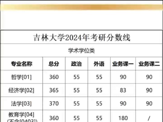 吉林大学2024年考研分数线哔哩哔哩bilibili