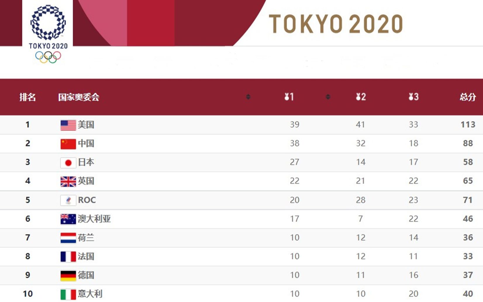 【日本评论】奥运会官方奖牌数排名,第一名美国,第二名中国,日本第三名!哔哩哔哩bilibili