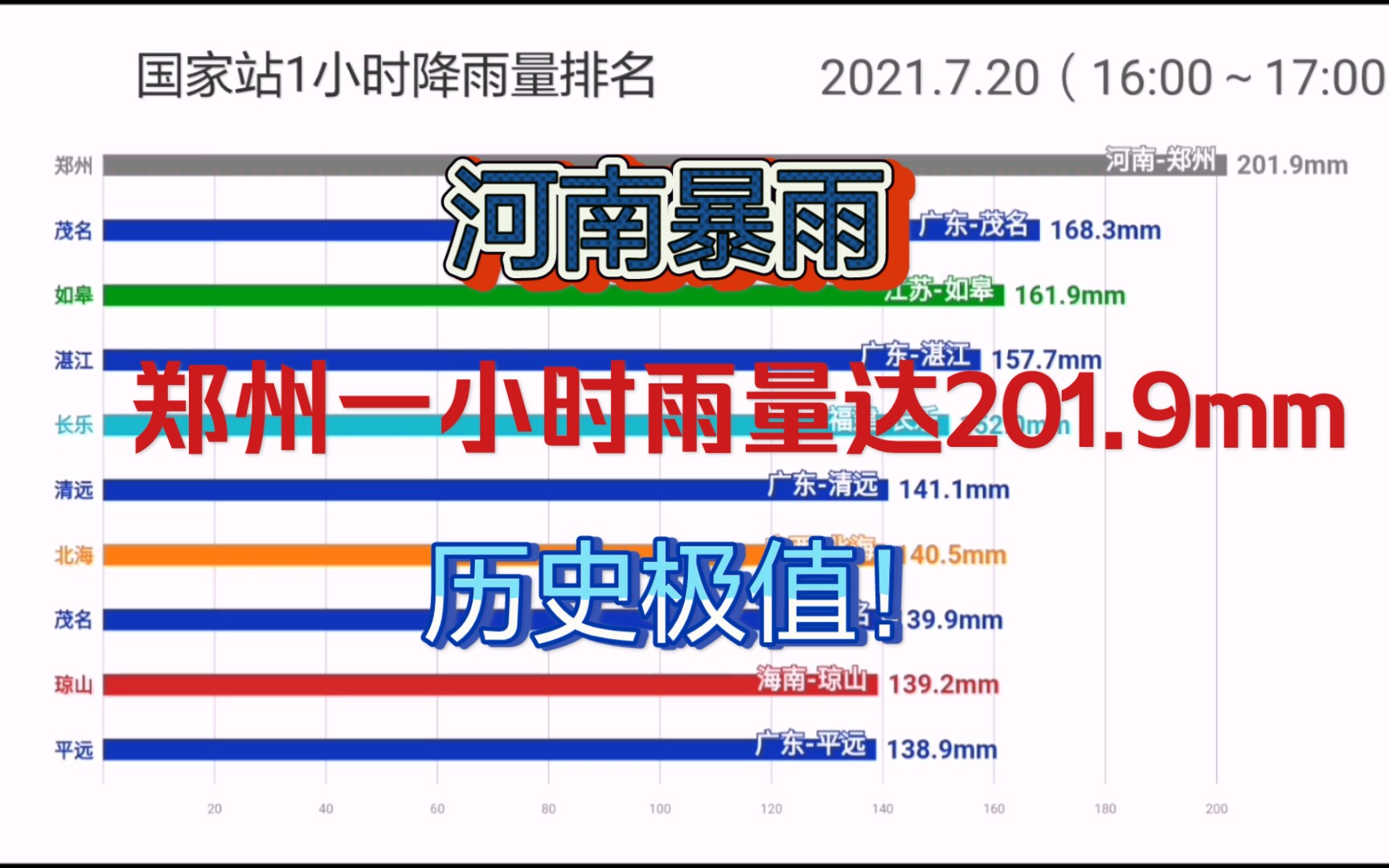 【河南暴雨有多大?】国家站一小时雨量前十排行榜,郑州一小时降水量超200毫米哔哩哔哩bilibili