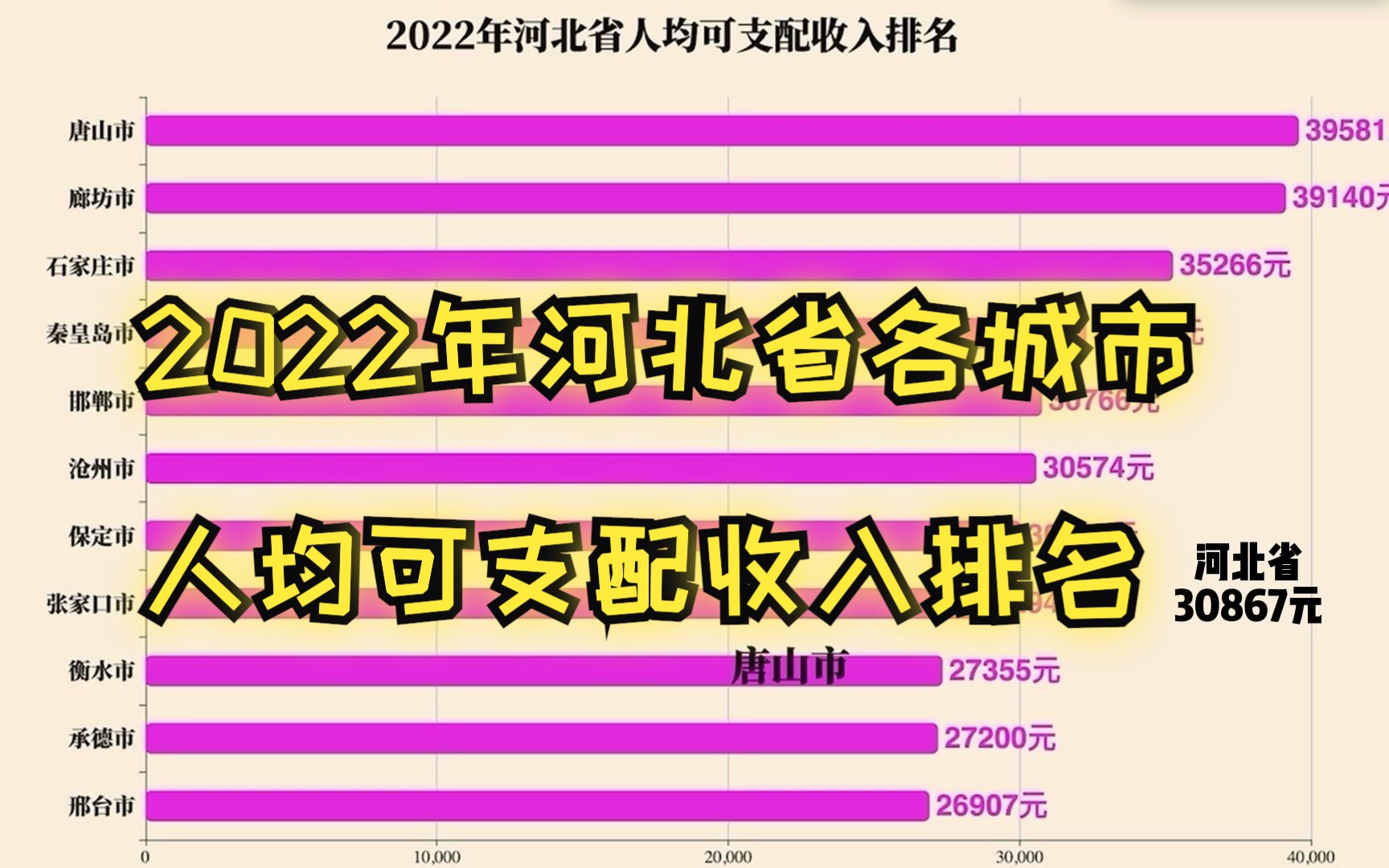 2022年河北省各城市人均可支配收入排名哔哩哔哩bilibili