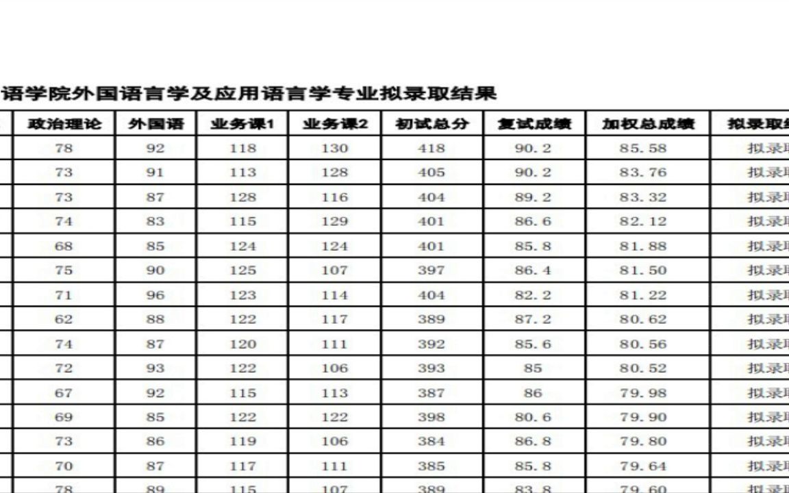 [图]2022研究生拟录取2022年英语学院外国语言学及应用语言学专业拟录取结果