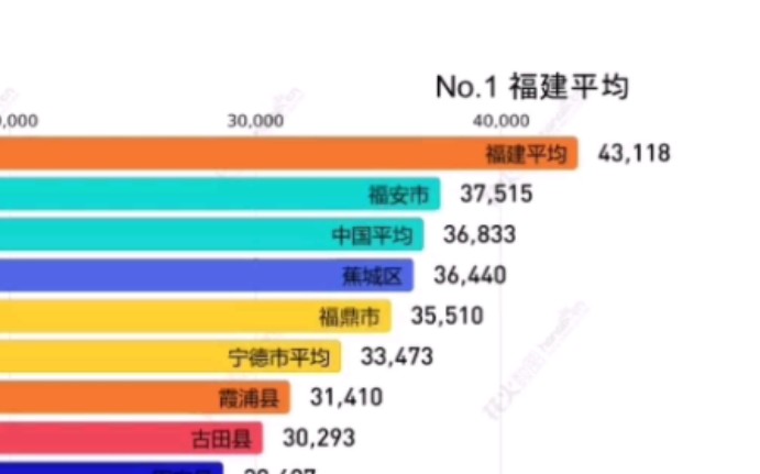 宁德2022年各地人均可支配收入哔哩哔哩bilibili