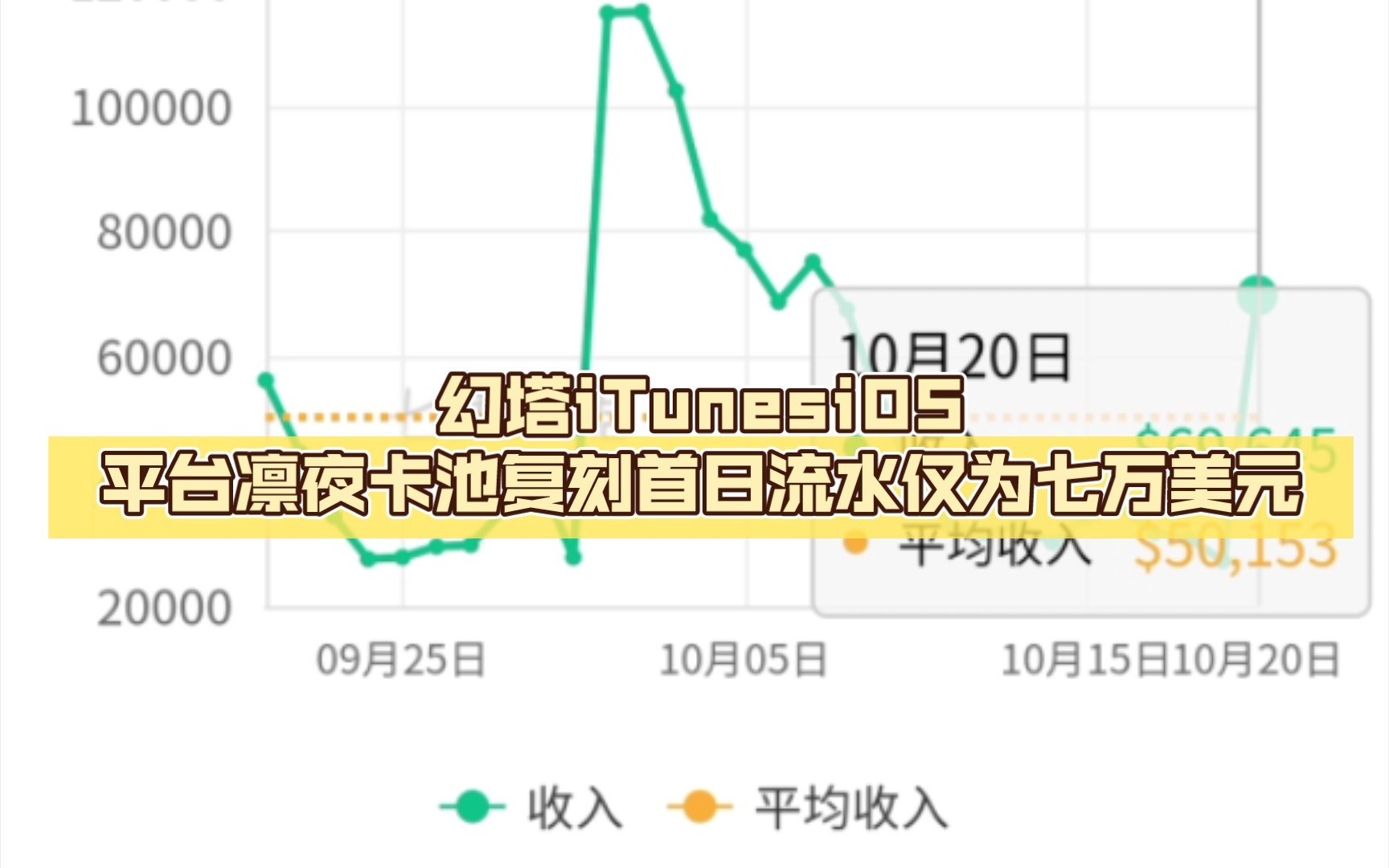 幻塔iTunesiOS平台凛夜卡池复刻首日流水仅为七万美元 20日先遣直播后下载量暴增哔哩哔哩bilibili