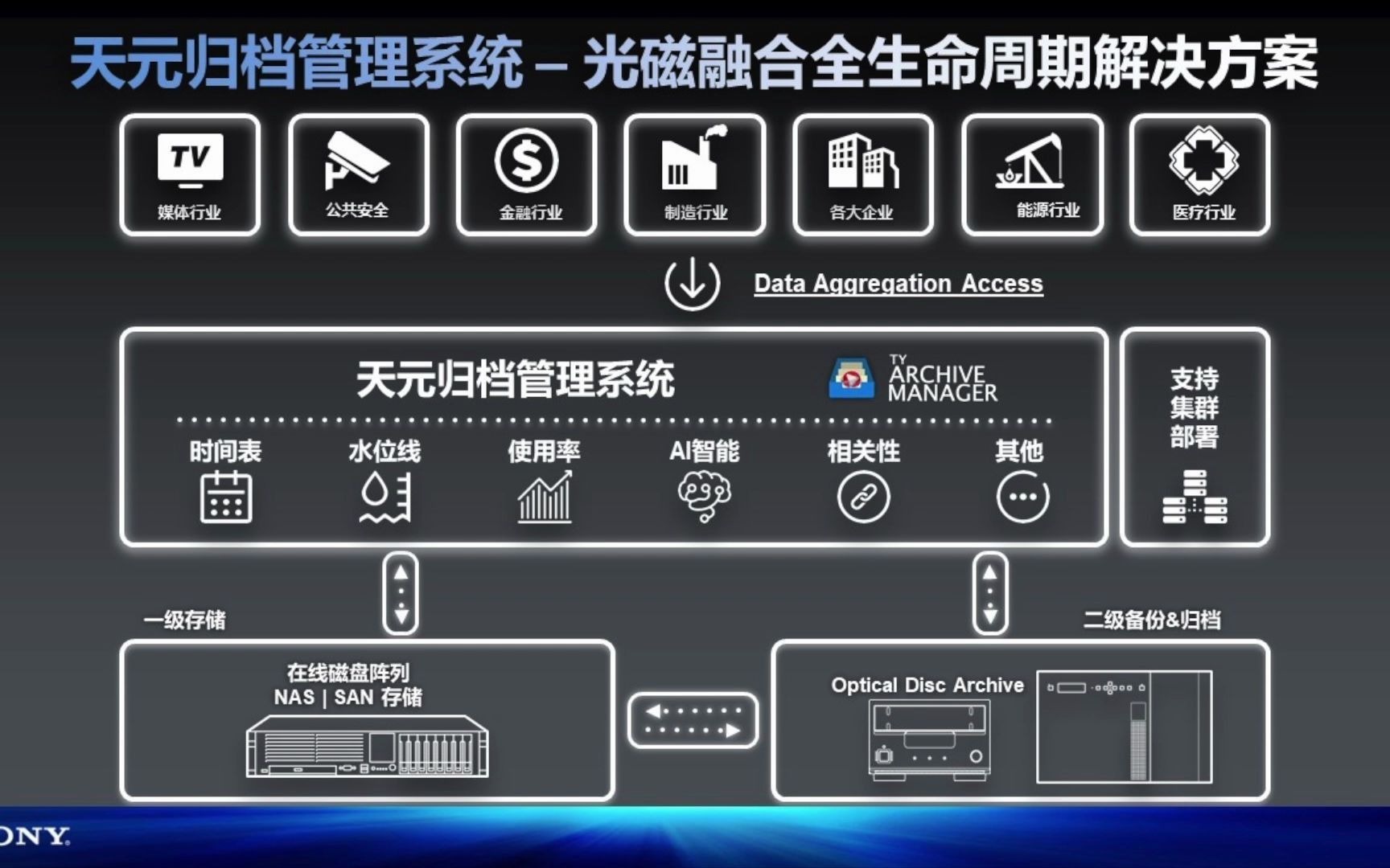 索尼海量光盘数据存储系统解决方案
