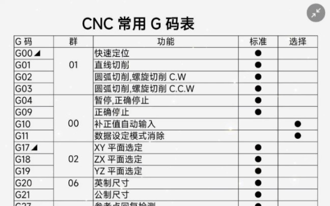 一张表让你学会G代码哔哩哔哩bilibili