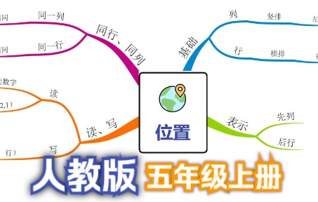 你一看就会的思维导图!五年级上册第2单元:位置_哔哩哔哩_bilibili