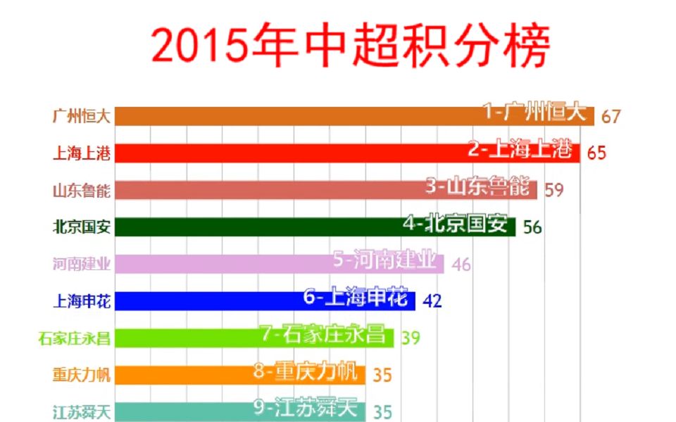 2015年中超积分榜:史上最激烈的冠军争夺赛季,四只强队你追我赶,广州恒大最后胜出创五连冠伟业哔哩哔哩bilibili