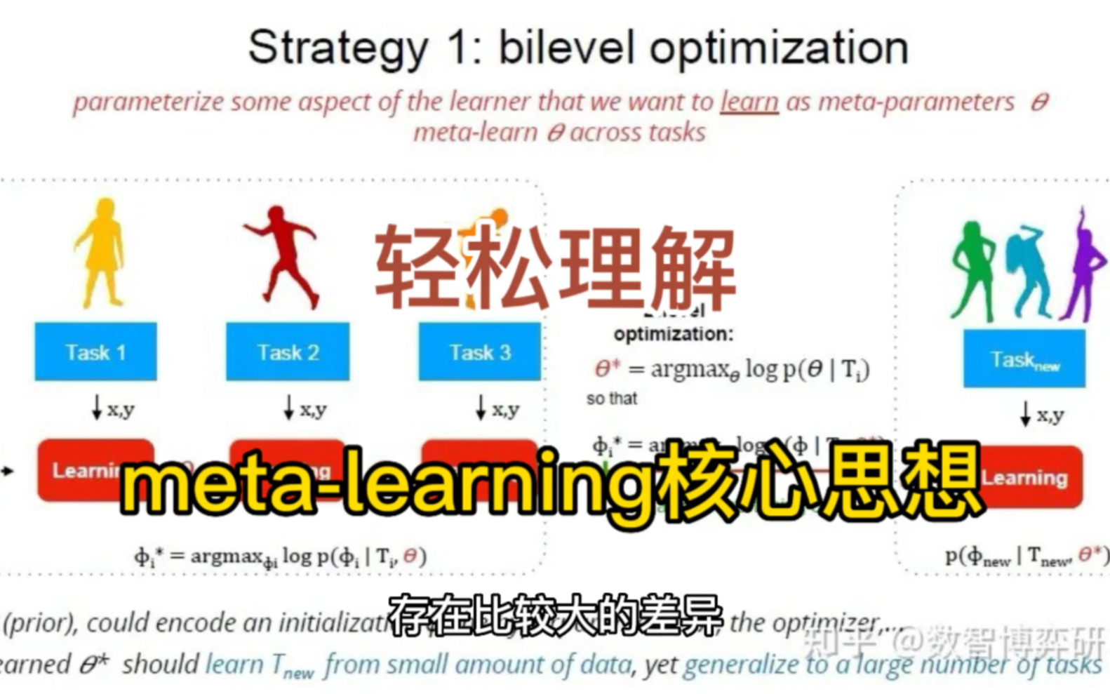 元学习和一般的机器学习算法有什么不同?两分钟轻松理解哔哩哔哩bilibili