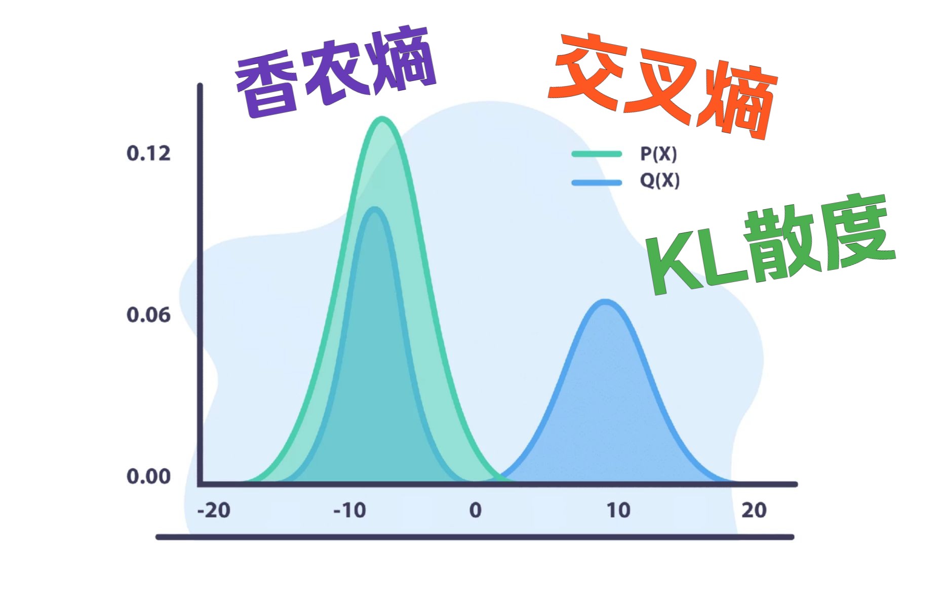 【10分钟】了解香农熵,交叉熵和KL散度哔哩哔哩bilibili