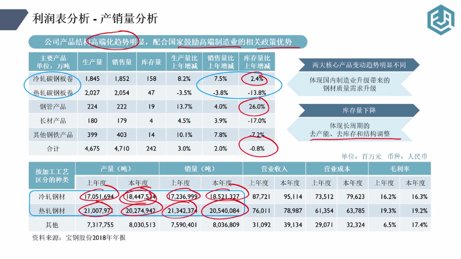 [图]【宝钢股份-产销量及成本费用分析】-CFA财务-金融机构财务报表分析-CPA财务实操-Excel金融建模