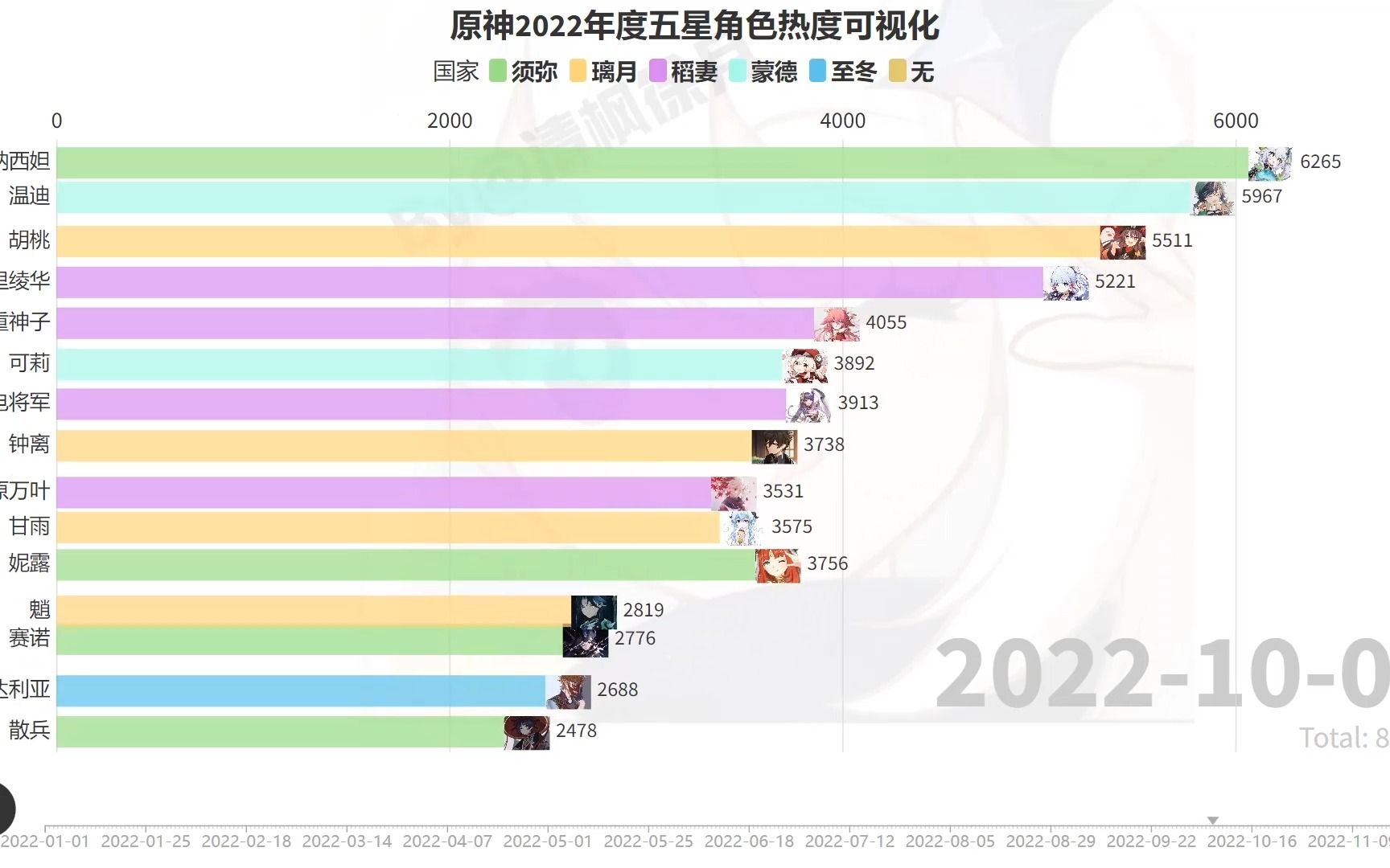 【原神】2022年度五星角色热度动态排行榜,近十万条数据倾情奉献,看看有没有你喜欢的角色吧!网络游戏热门视频