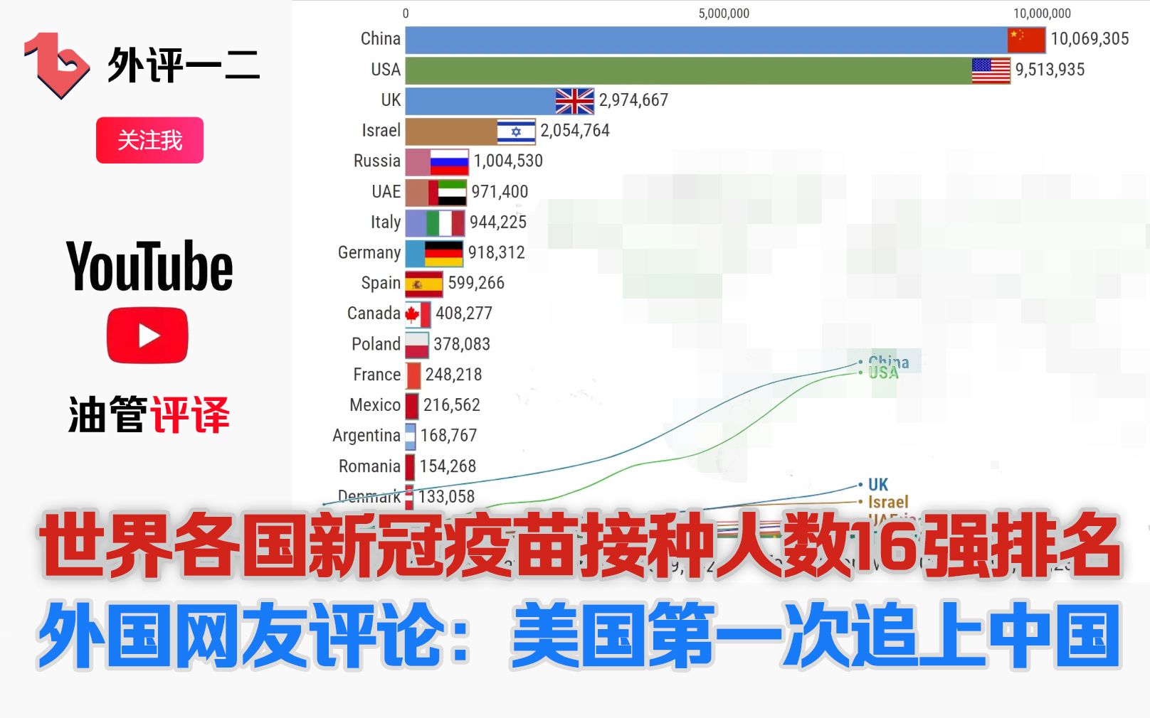 全球新冠疫苗接种人数16强排名动态,外国网友评论:美国第一次追上了中国哔哩哔哩bilibili