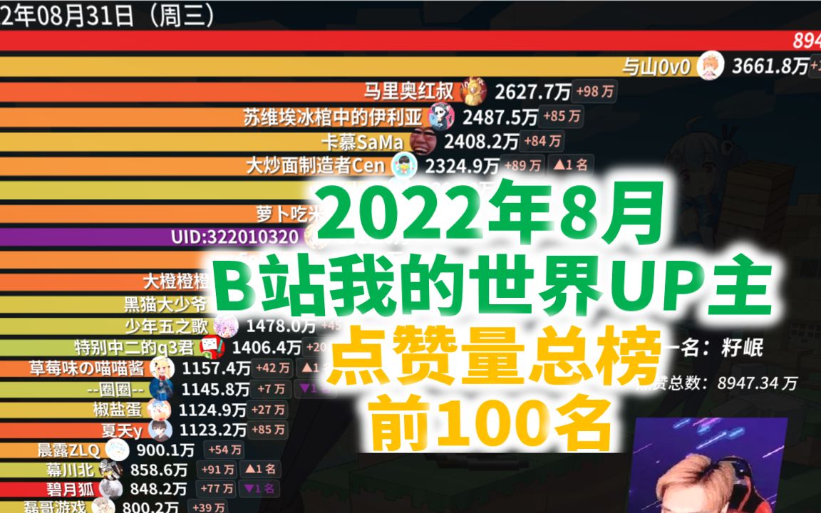 2022年8月B站我的世界UP主点赞量最多的是谁【点赞量总榜#MC5】哔哩哔哩bilibili