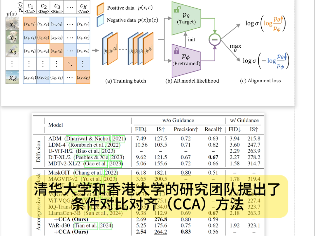 清华提出条件对比对齐爆炸提升自回归视觉生成模型性能(今日Arxiv 10月15日)2024年10月15日Arxiv cs.CV发文量约242余篇,减论Agent哔哩哔哩bilibili