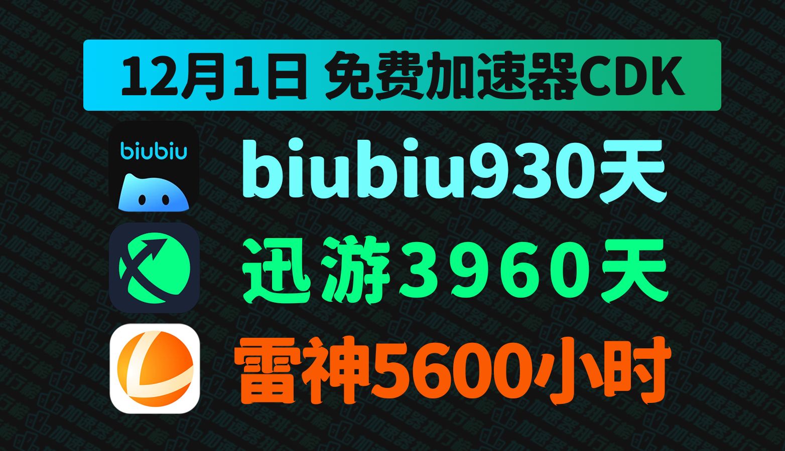 12月1日迅游加速器免费3960天兑换码!biubiu930天口令!雷神4300小时!奇游/古怪的兑换口令!周卡/月卡/天卡口令码!人手一份!先到先得!网络游戏...