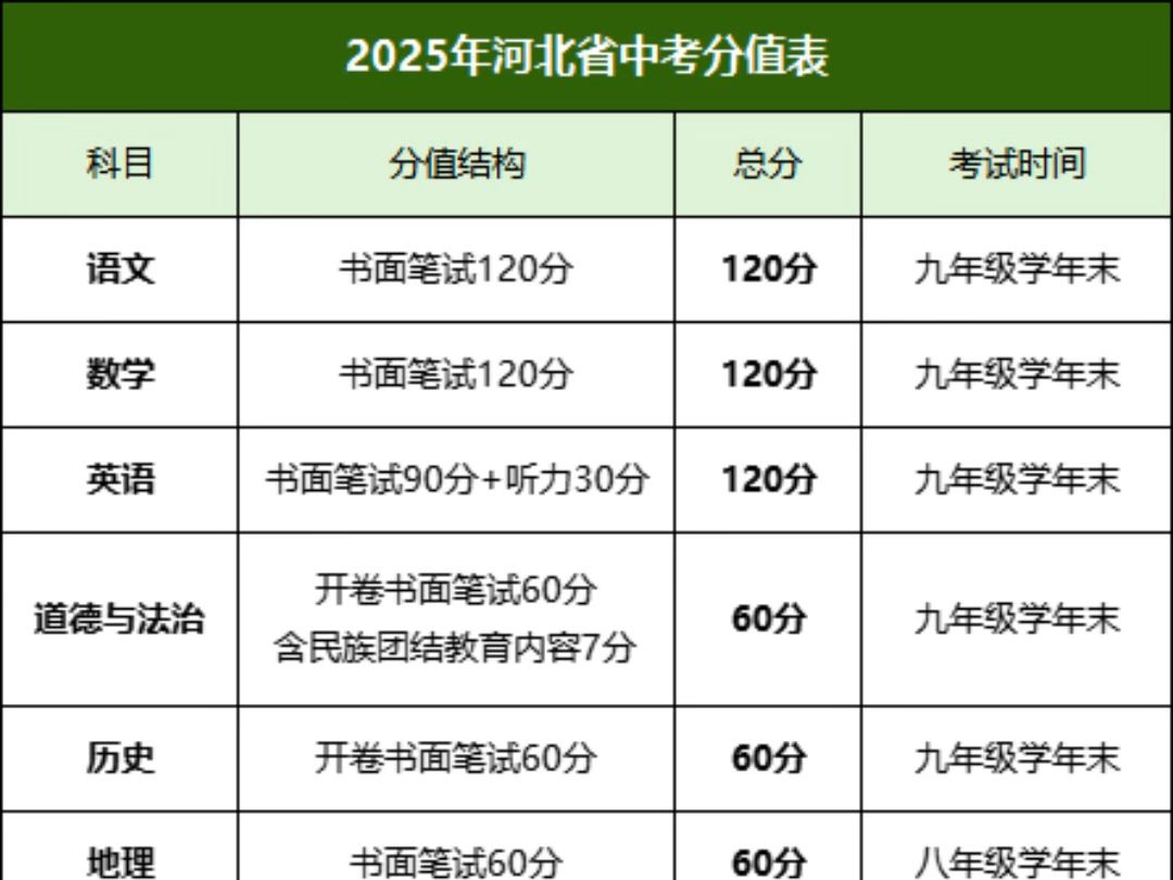 2025年河北省中考改革方案,建议河北省初中家长收藏哔哩哔哩bilibili