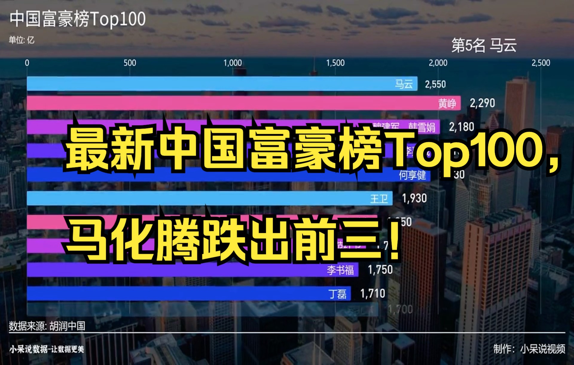 最新中国富豪榜Top100,马化腾跌出前三!哔哩哔哩bilibili