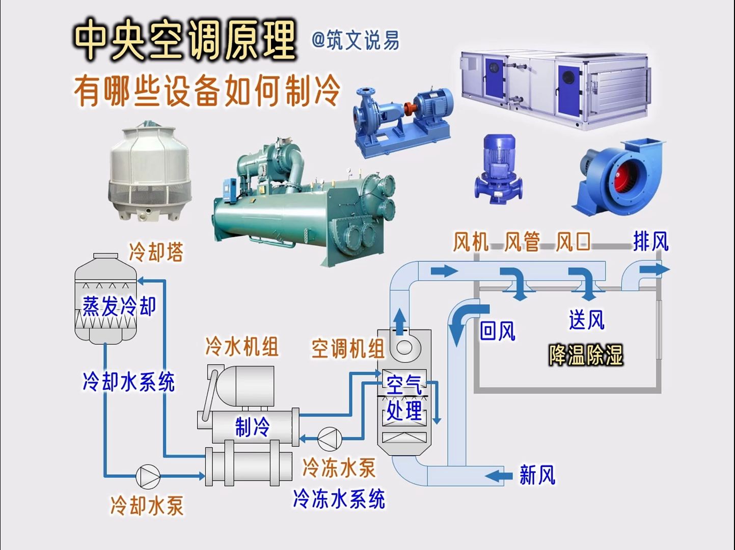 中央空调原理,有哪些设备组成,对室内制冷的流程是什么哔哩哔哩bilibili