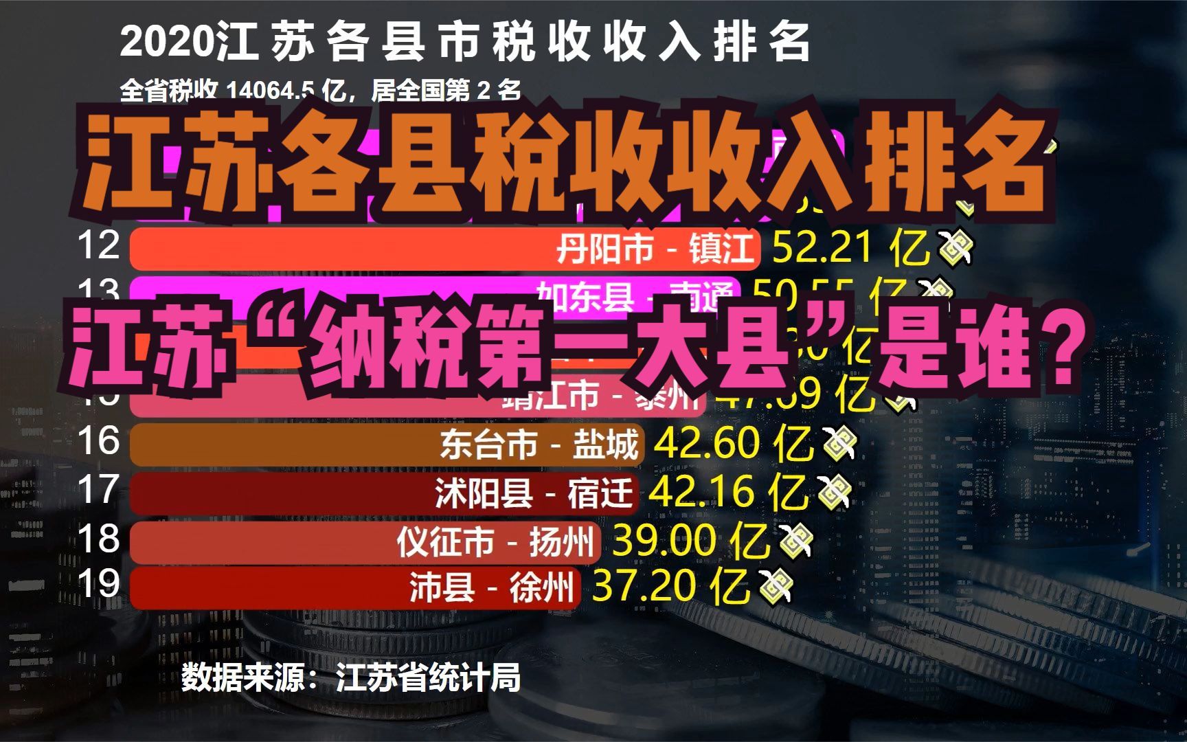 2020江苏省40个县税收收入排名,猜猜江苏“纳税第一大县”是谁?哔哩哔哩bilibili