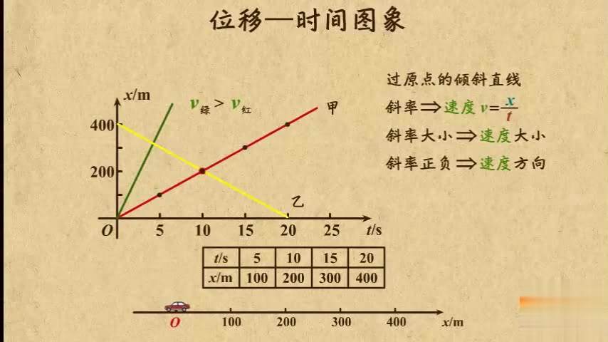 01物理运动的描述 位移时间图像的关系哔哩哔哩bilibili