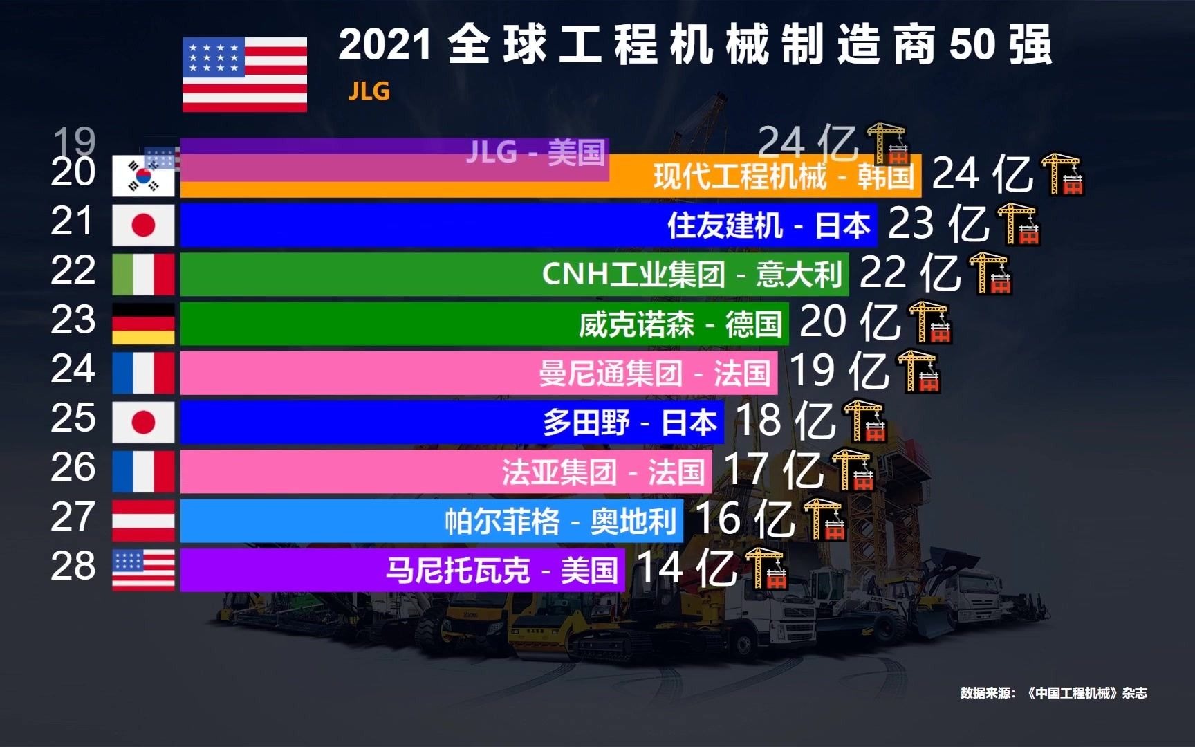 [图]2021全球工程机械制造商50强，中国独揽3个“第一”，这就是基建狂魔的实力