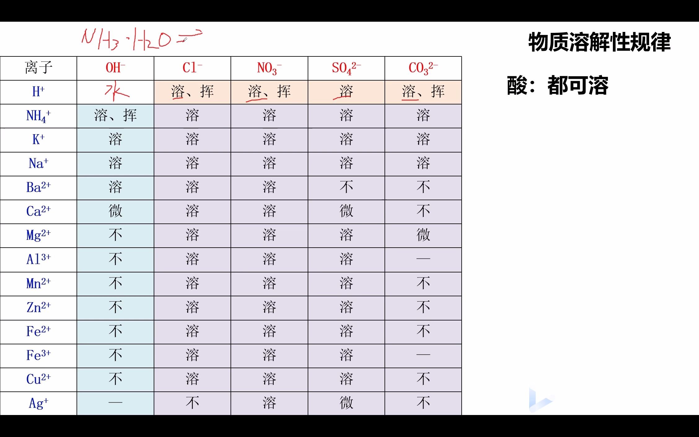 [图]物质溶解性规律（超好用技巧）