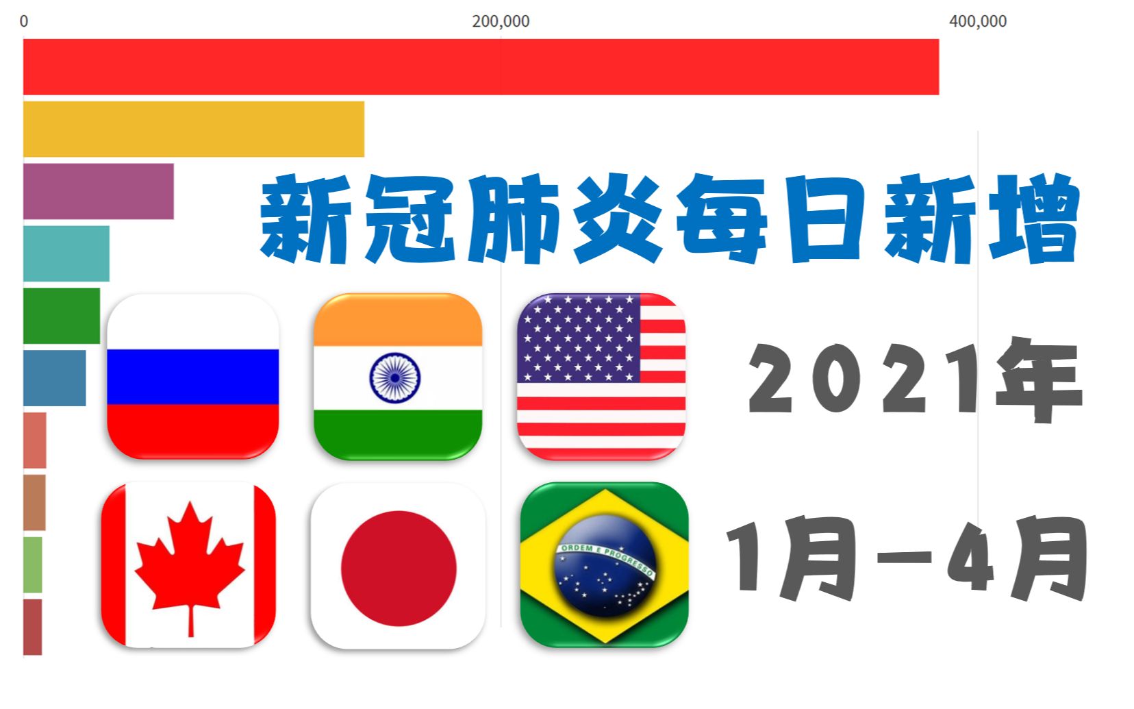 新冠肺炎各国每日新增,印度新冠疫情大爆发!【2021年1月-4月】
