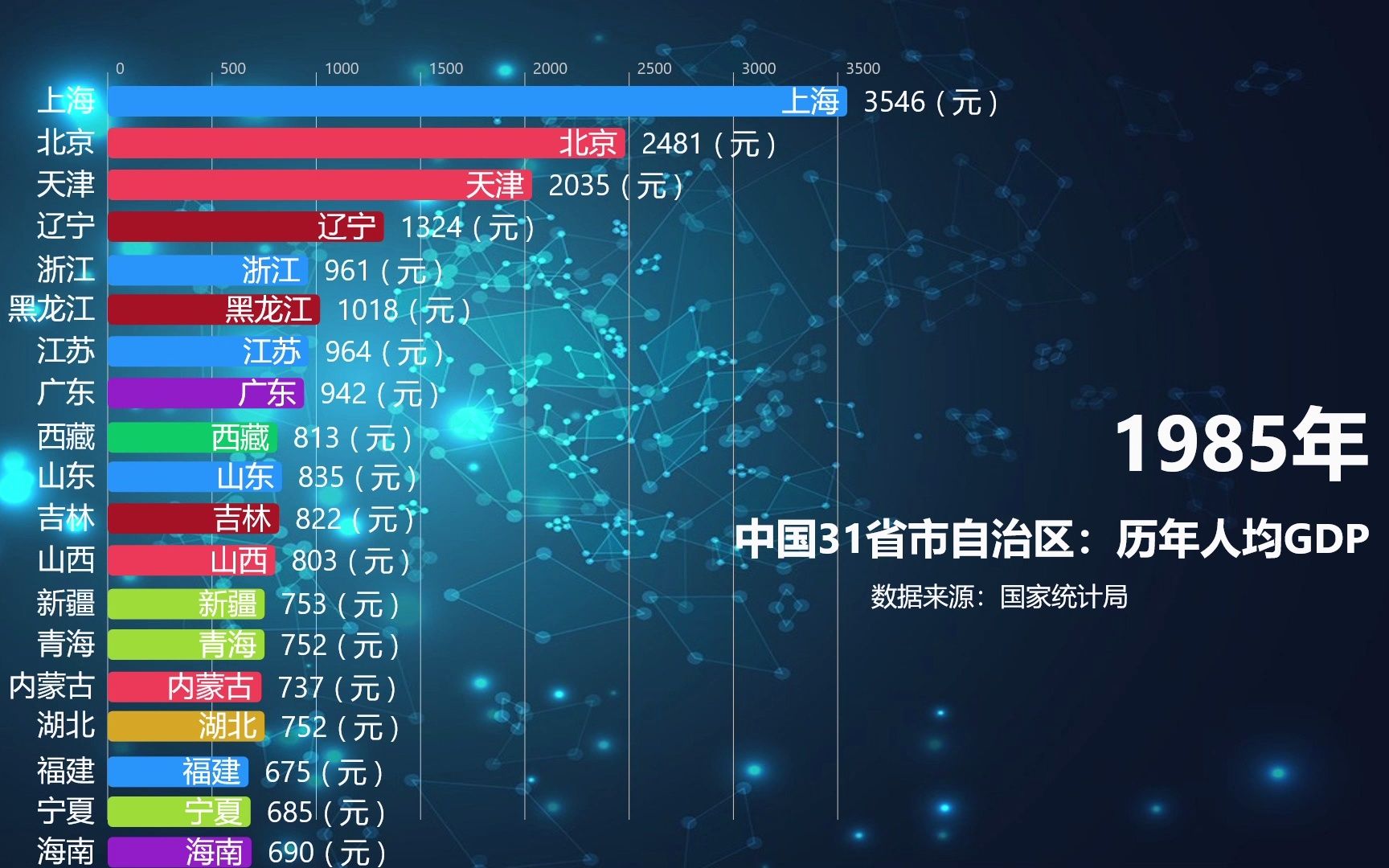 中国31省市自治区:历年人均GDP对比!哔哩哔哩bilibili