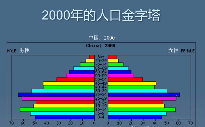 北京大学谢宇:人口问题哔哩哔哩bilibili