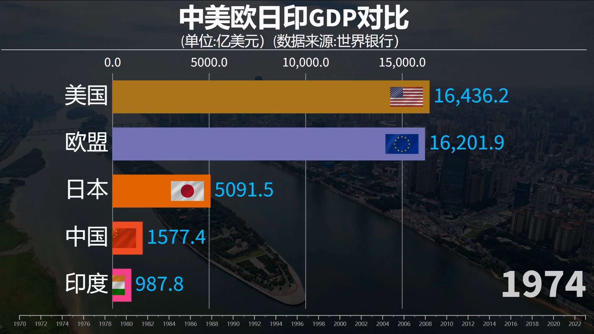 世界各国GDP变化图片