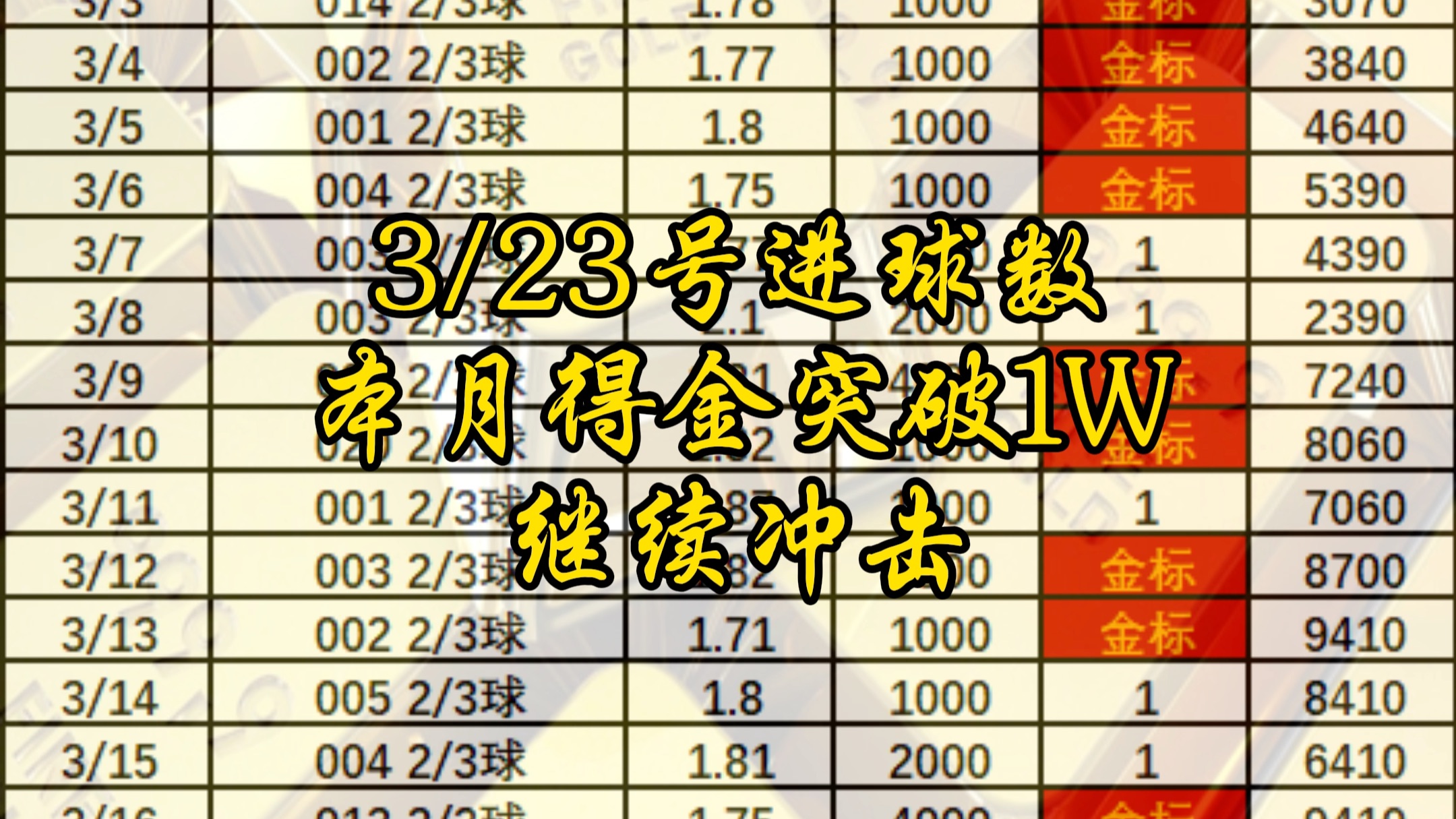 金标总进球!本月得金突破1W!更多推荐查看主页上车哔哩哔哩bilibili