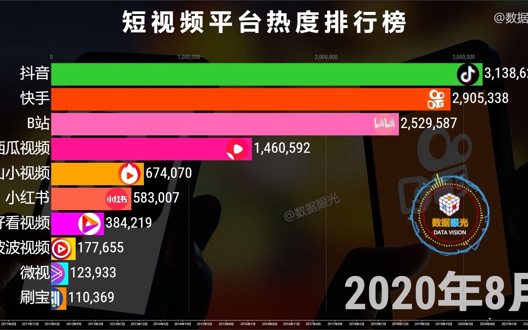 短视频平台热度排行榜(20112021) 短视频平台那么多你最喜欢哪家哔哩哔哩bilibili