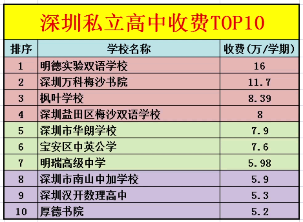 深圳部分私立高中收费标准哔哩哔哩bilibili