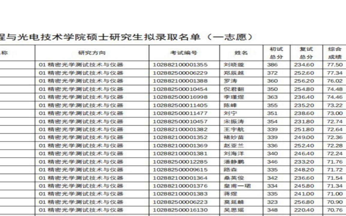 哈尔滨工业大学2022研究生拟录取2022 年电子工程与光电技术学院硕士研究生拟录取名单(一志愿)哔哩哔哩bilibili